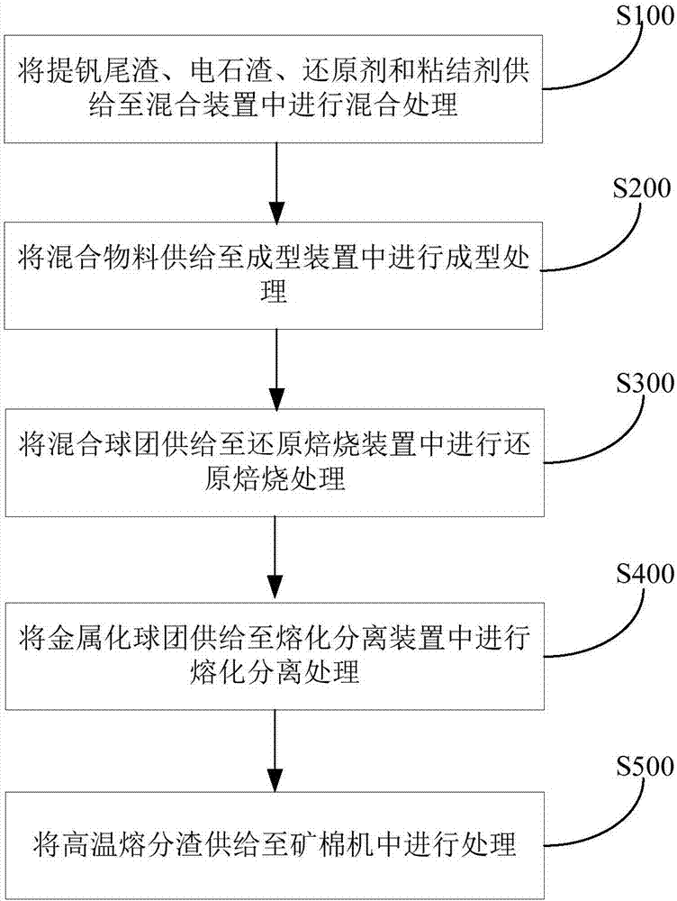 处理提钒尾渣和电石渣的系统与方法与流程