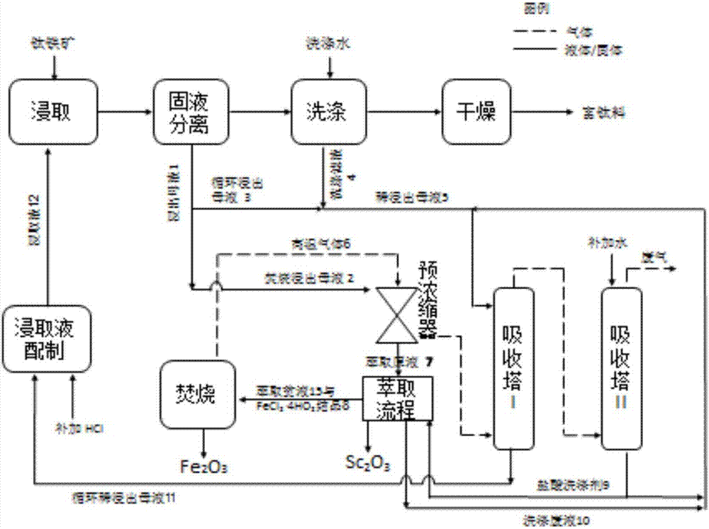 一种盐酸浸取钛铁矿生产富钛料流程中富集钪的方法与流程