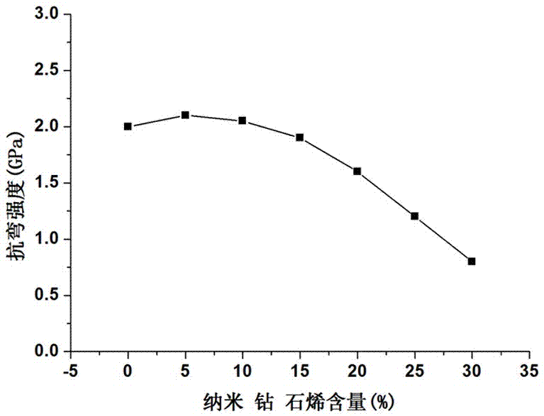 一種納米鉆石烯增強硬質(zhì)合金復(fù)合材料及其制備方法與流程