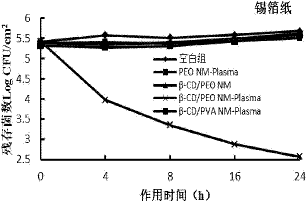 一种β‑环糊精/聚环氧乙烯抗菌膜及制备方法和用途与流程