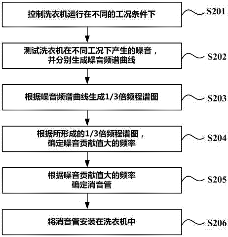 一種洗衣機(jī)消音方法及洗衣機(jī)與流程