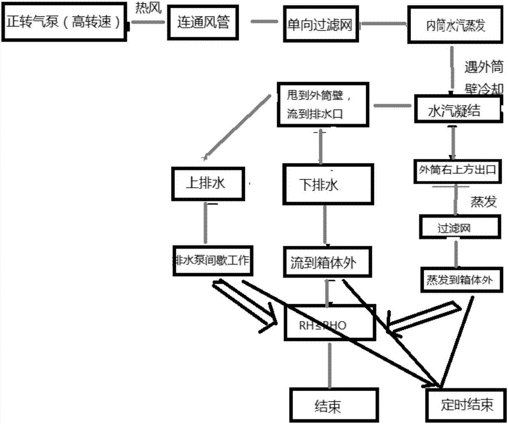 一种利用电机废热干燥装置及其用途与干燥方法与流程