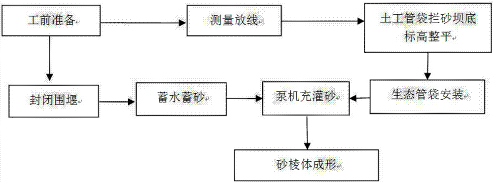 一種用于土工管袋的攔砂壩蓄水充填施工方法與流程