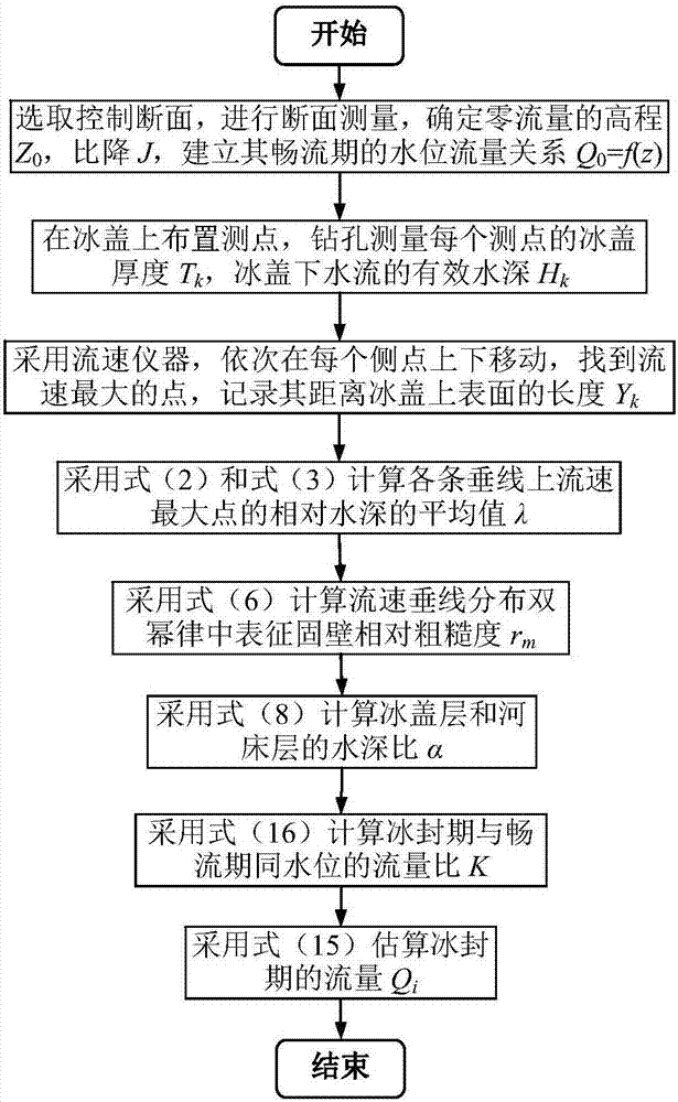 利用暢流期水位流量關(guān)系估算寒區(qū)河流冰封期流量的方法與流程