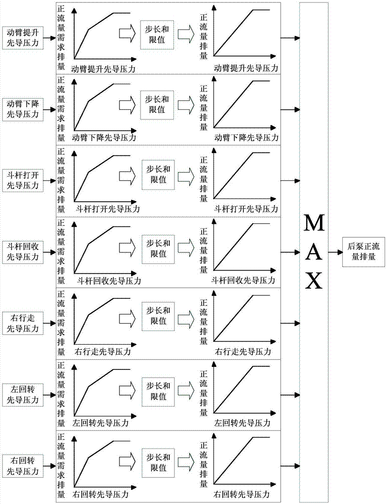 挖掘機(jī)正流量液壓系統(tǒng)的控制方法與流程