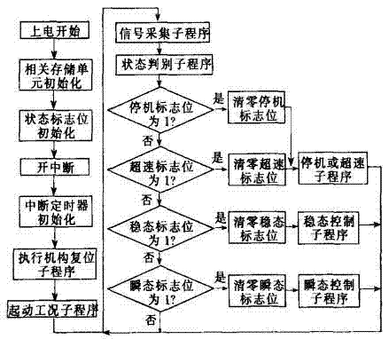 可变喷嘴涡轮增压器电控系统的制作方法与工艺