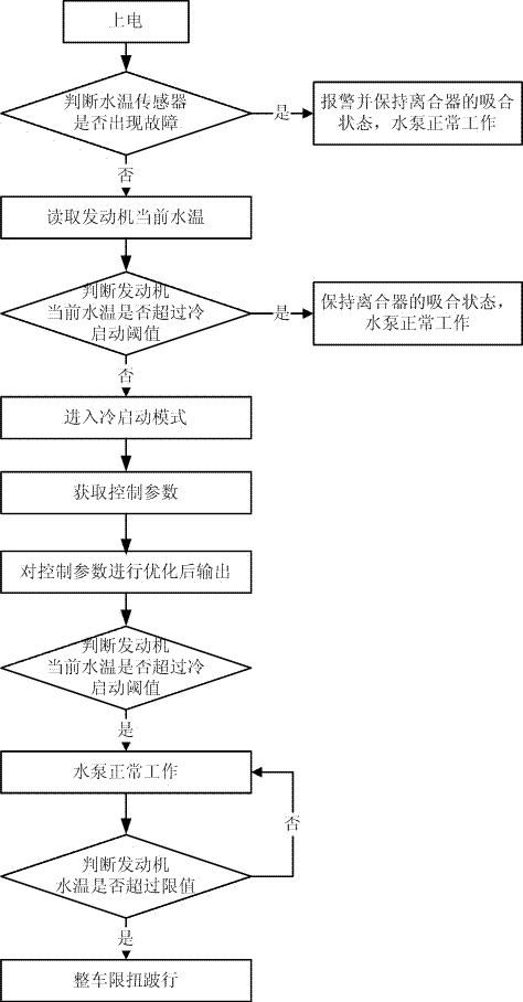 一種發(fā)動(dòng)機(jī)用離合式水泵的控制方法及裝置與流程