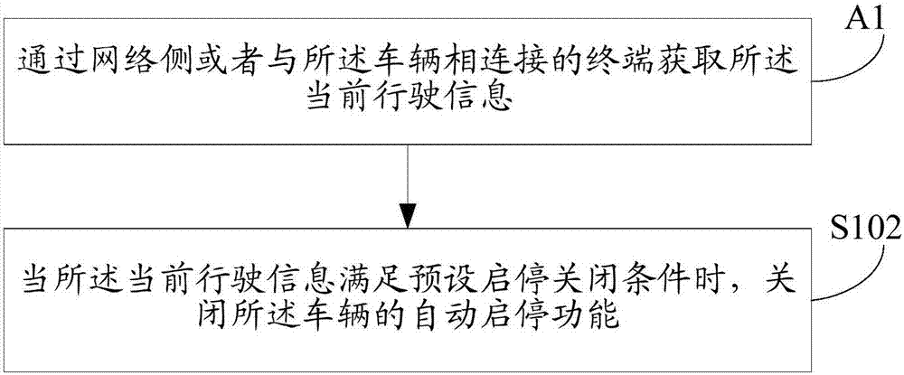 自動啟停功能的關閉方法及裝置與流程