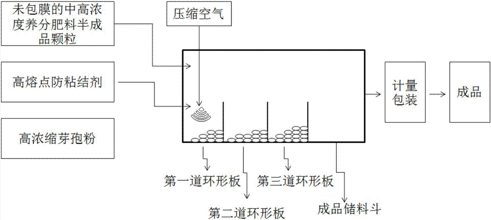 一種微生物芽孢在高鹽分肥料產(chǎn)品中的保活方法及其產(chǎn)品與流程