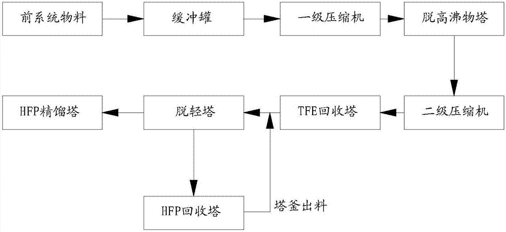 六氟丙烯生產(chǎn)裝置中脫輕塔塔頂六氟丙烯回收方法及裝置與流程