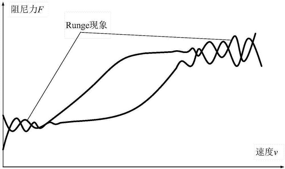 一種磁流變液阻尼器阻尼力的非參數(shù)動力學計算方法與流程