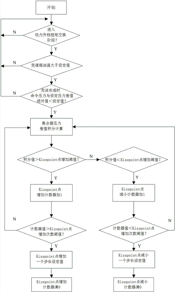 濕式雙離合器自動(dòng)變速器離合器半接合點(diǎn)的自適應(yīng)方法與流程