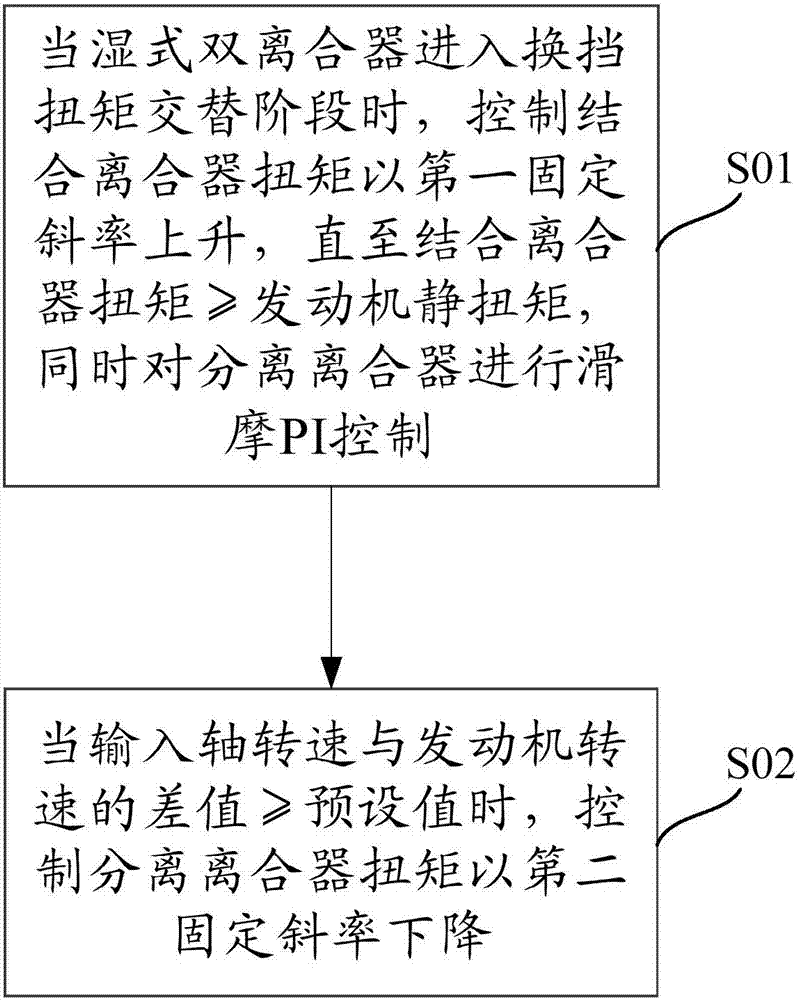 一種濕式雙離合器自動變速箱的升擋控制方法及系統與流程