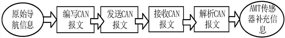 基于導航信息的純電動物流車AMT選換擋控制系統及方法與流程