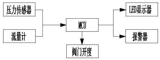 一種流量控制蝶閥的控制系統(tǒng)的制作方法與工藝