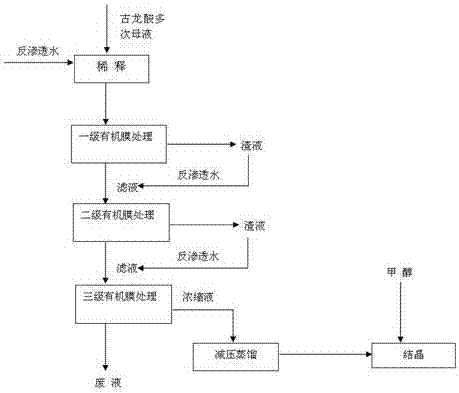 一種從古龍酸多次母液中回收古龍酸的方法與流程