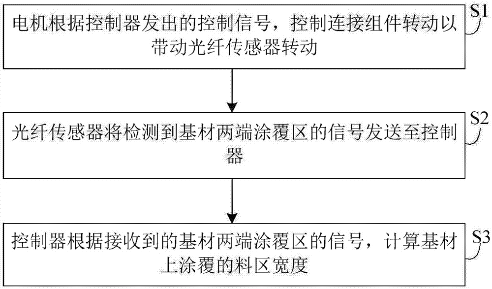 一種涂布寬度在線監(jiān)測裝置及其控制方法與流程