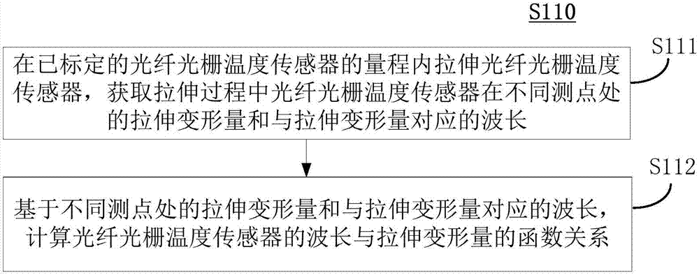 光纤光栅应变传感器的标定方法、装置和系统与流程