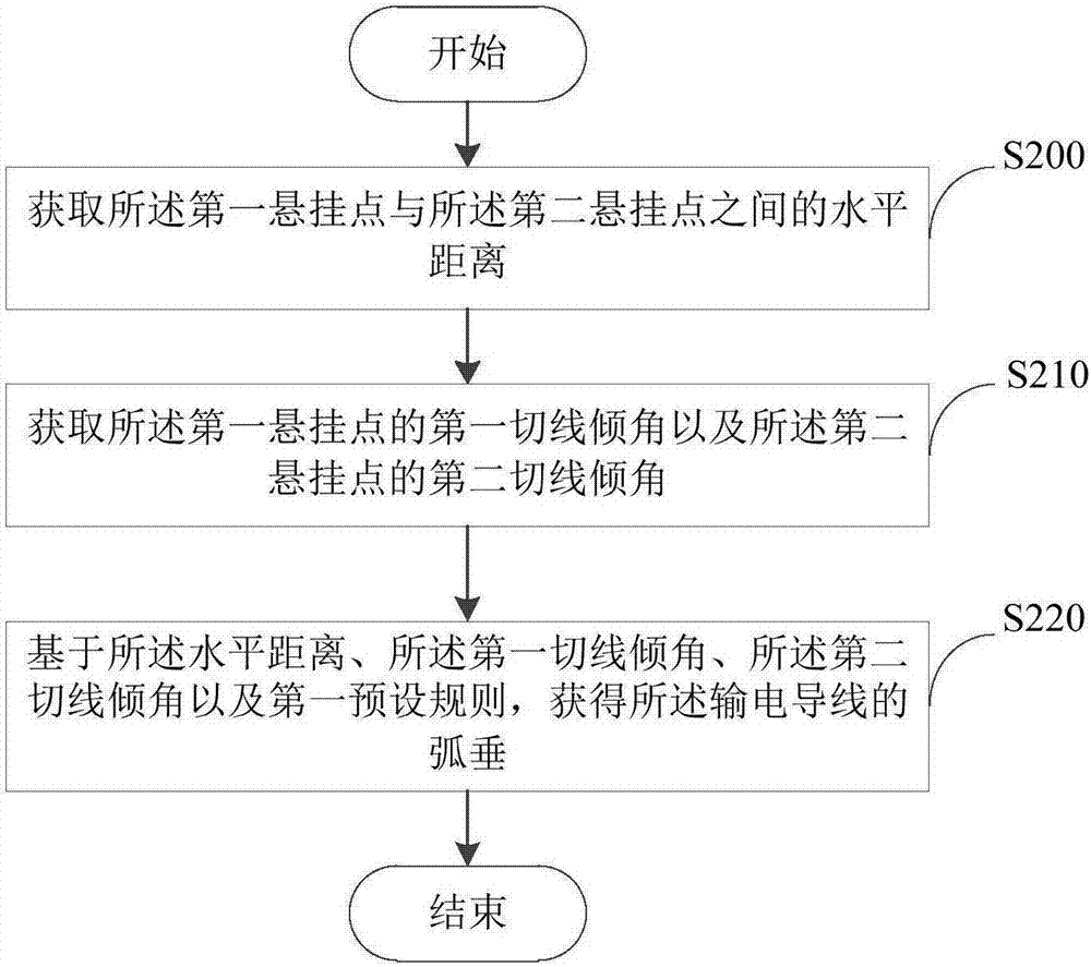 弧垂测量方法及装置与流程