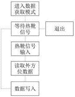 一种应用于无人机航测的POS管理系统的制作方法与工艺