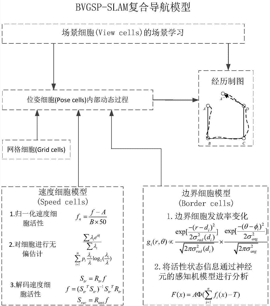 一种突发障碍物识别的BVGSP‑SLAM复合模型的实现方法与流程