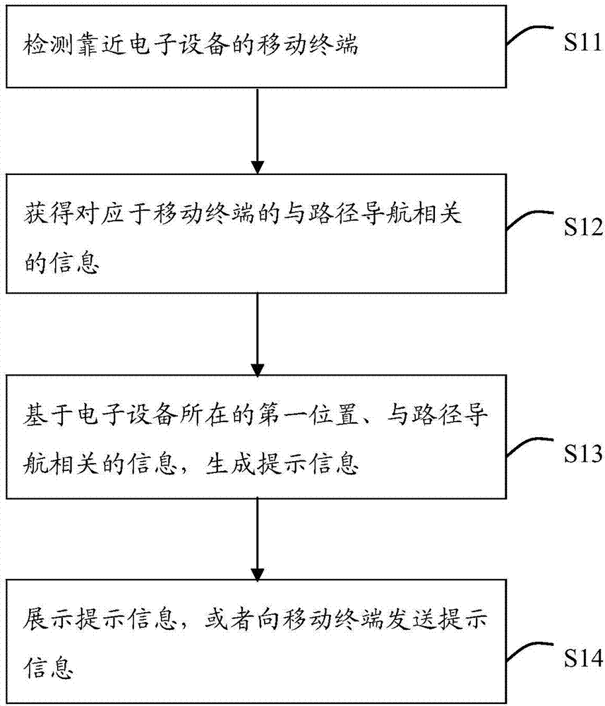 導(dǎo)航方法以及應(yīng)用該導(dǎo)航方法的電子設(shè)備與流程