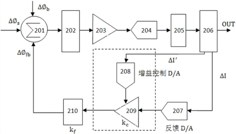 一種閉環(huán)光纖陀螺溫度補(bǔ)償方法與流程