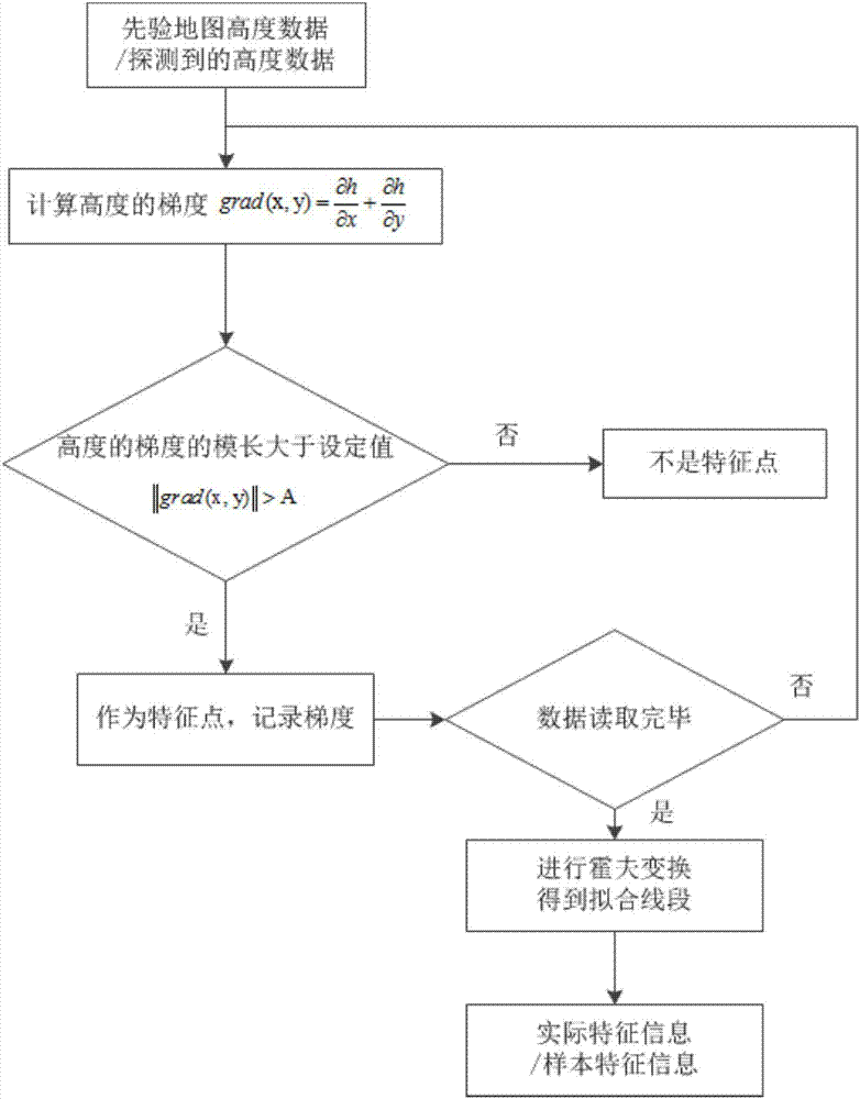 一種基于地形特征匹配的水下地形匹配導(dǎo)航方法與流程