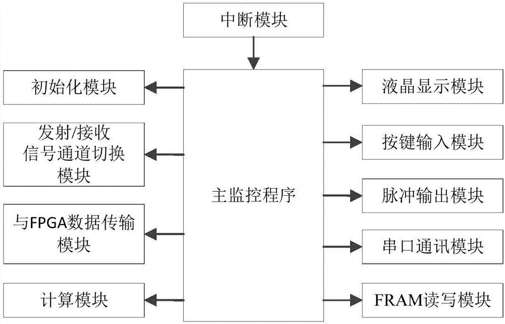 基于相鄰峰值最大差值的氣體超聲流量計間歇式激勵和信號處理方法和系統(tǒng)與流程