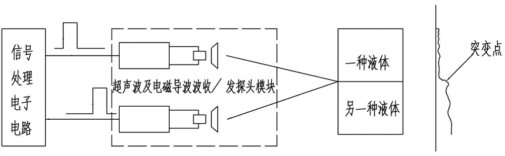 外置式纵剖面探测波液面含水探测仪的制作方法与工艺