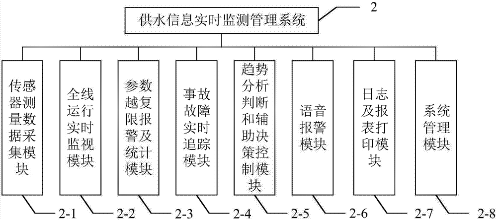 一種水庫供水實時監(jiān)測管理系統(tǒng)的制作方法與工藝