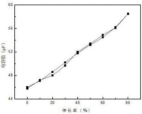 一種聚苯胺/彈性體拉伸型電容傳感器的制備方法與流程