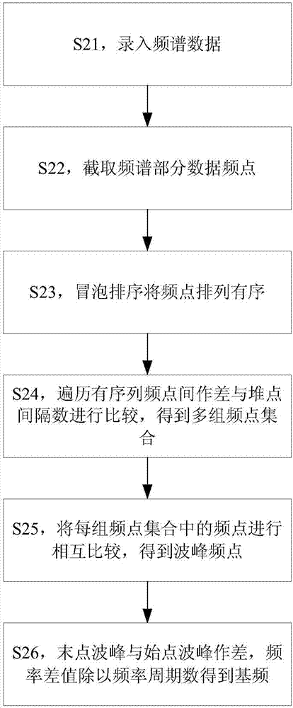 拉線基頻的測量方法和裝置與流程