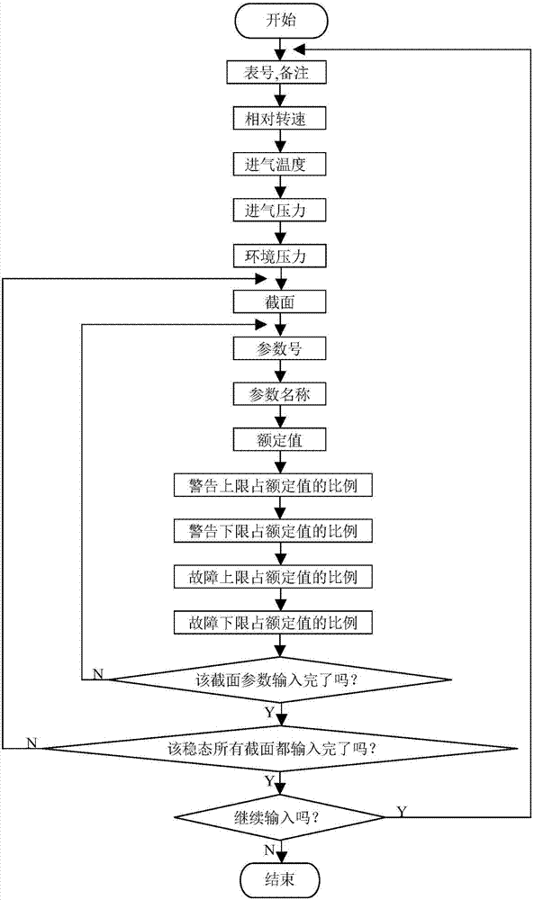 航空發(fā)動(dòng)機(jī)試驗(yàn)安全參數(shù)監(jiān)視的實(shí)時(shí)判別方法及系統(tǒng)與流程