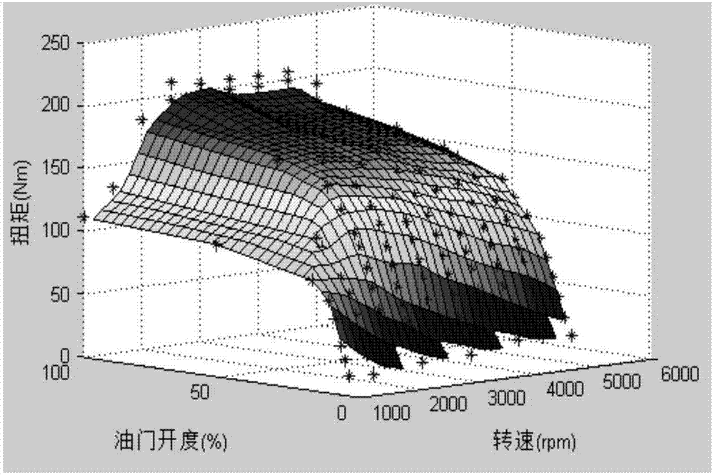 汽车变速器台架敲击试验发动机瞬态周期扭矩模拟方法与流程