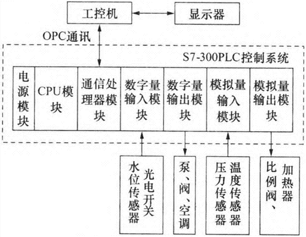 一种水压综合测试试验台控制系统的制作方法与工艺