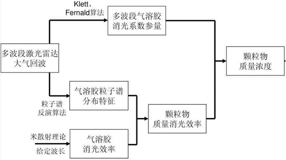 一種氣溶膠顆粒物質(zhì)量濃度的探測裝置及探測方法與流程