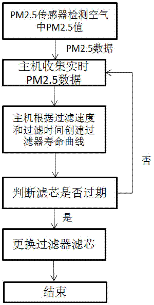一种车用PM2.5过滤器的检测系统及检测方法与流程