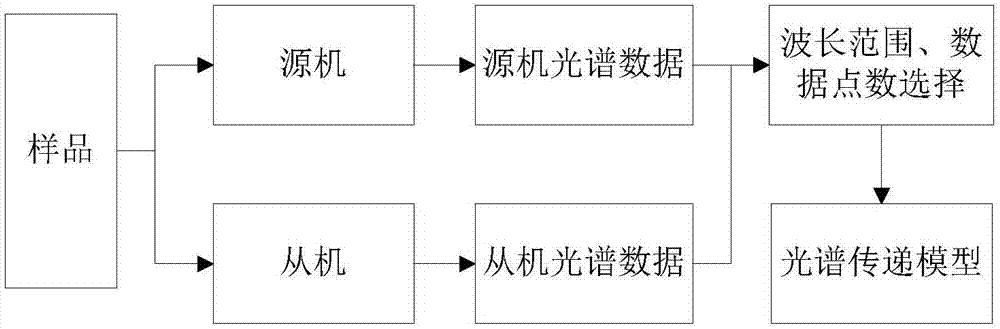 一种基于已有校正模型快速检测农产品化学组分的方法与流程