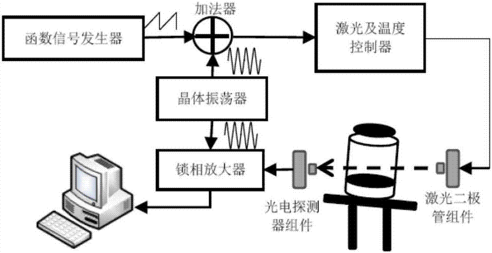 一種玻璃容器內(nèi)TDLAS氣體檢測的多光束干涉抑制方法與流程