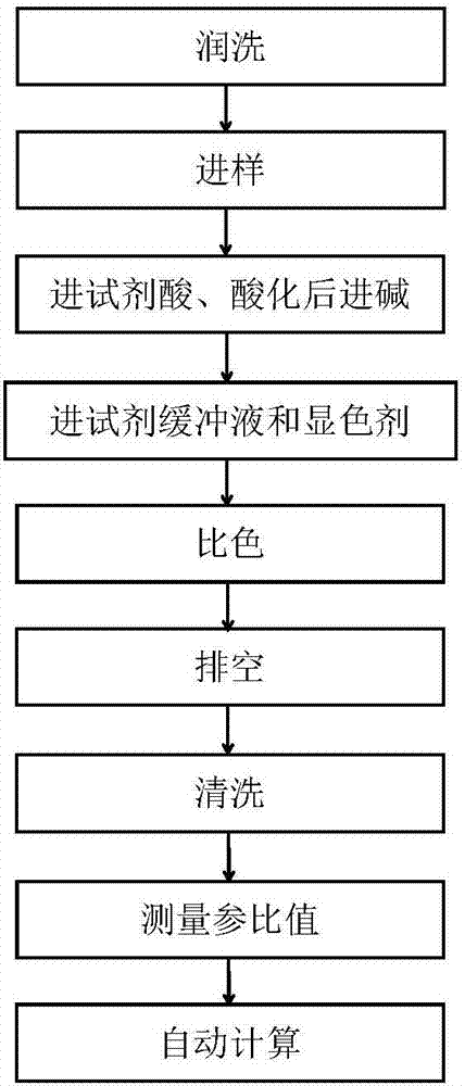 一種游離氯在線分析儀和其使用方法與流程