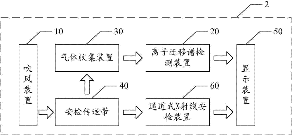 安檢系統(tǒng)、離子遷移譜檢測裝置以及安檢方法與流程