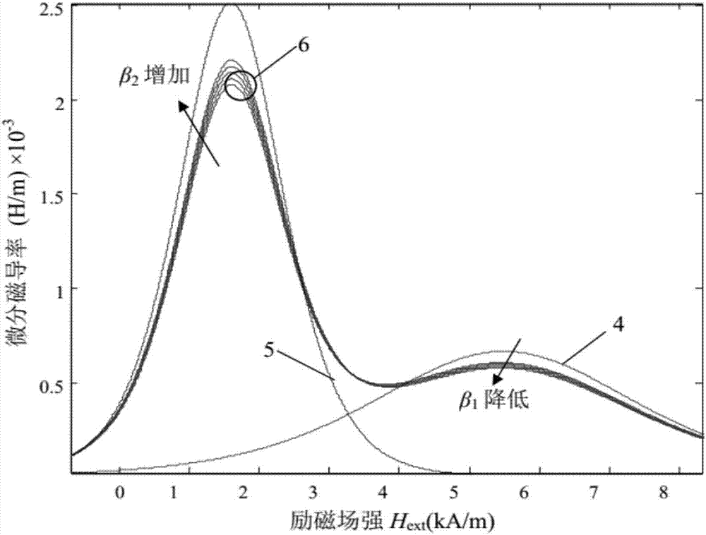 鐵磁材料金相組分體積占比的微分磁導(dǎo)率曲線檢測方法與流程