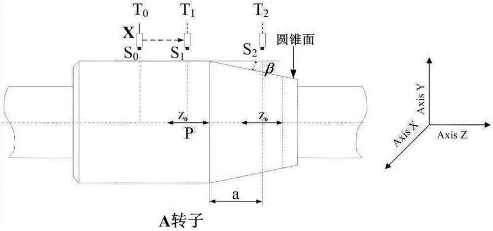 一種基于轉(zhuǎn)子軸向熱膨脹模型的測(cè)振帶表面缺陷識(shí)別方法與流程