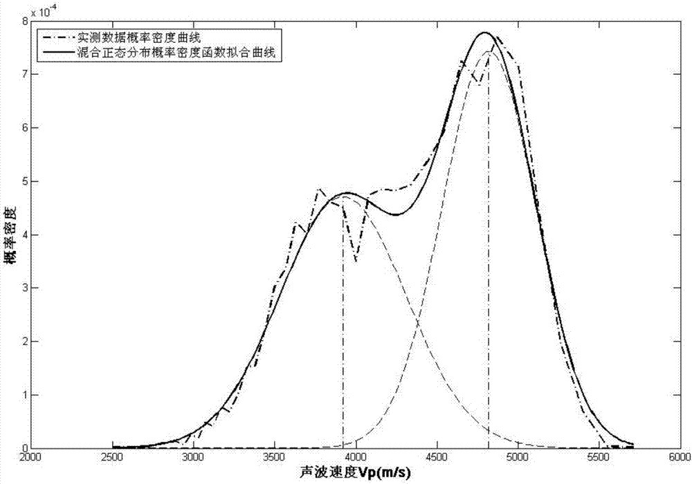 正態(tài)分布擬合巖體波速劃分巖體質量分級的方法與流程