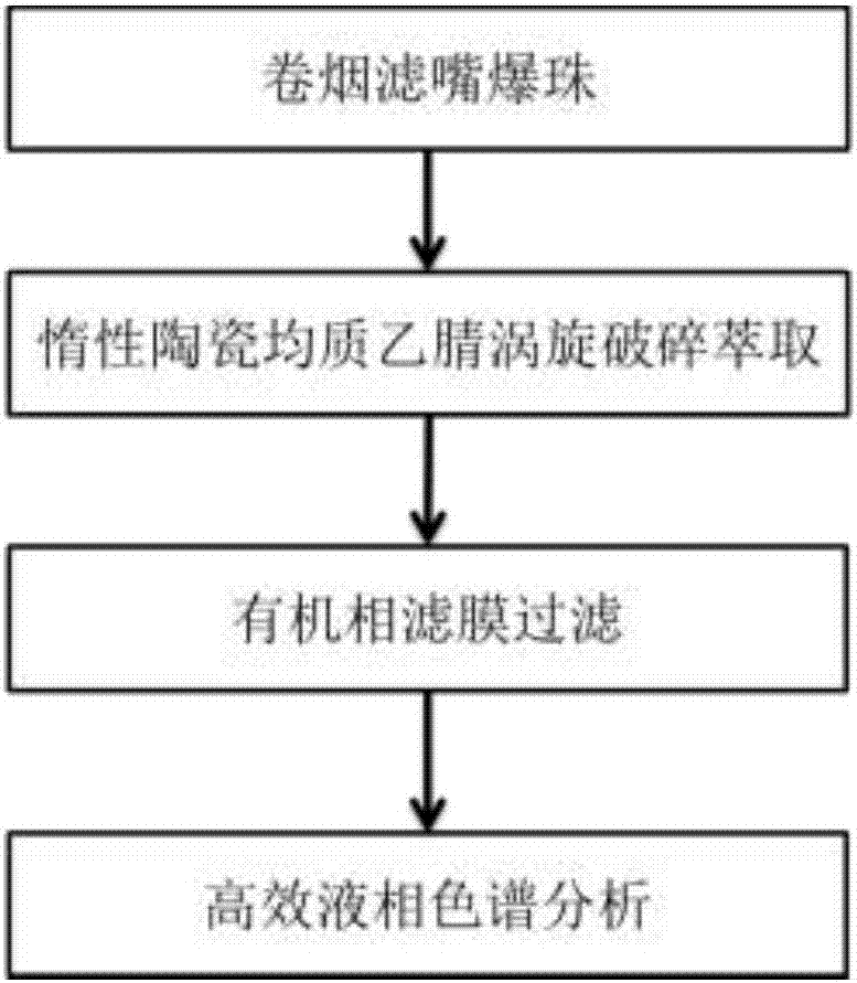 一種卷煙濾嘴爆珠中甲醛和乙醛的高效液相色譜測定方法與流程