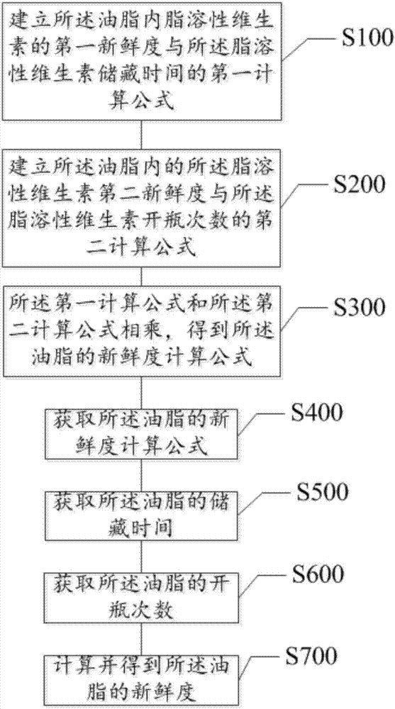 一種油脂新鮮度的評價方法及計算器與流程