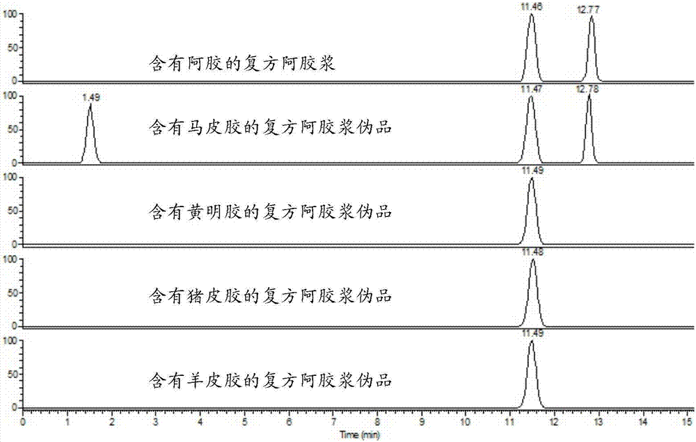 用于檢測復(fù)方阿膠制劑中阿膠含量的組合物、試劑盒及其檢測方法與流程