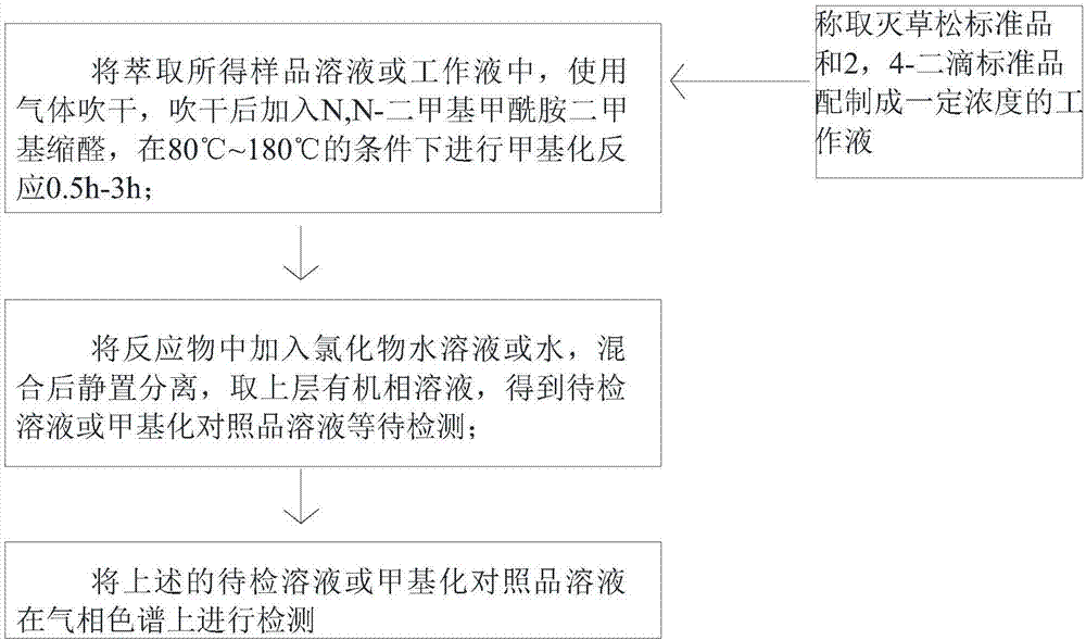 甲基化处理气相检测分析方法与流程