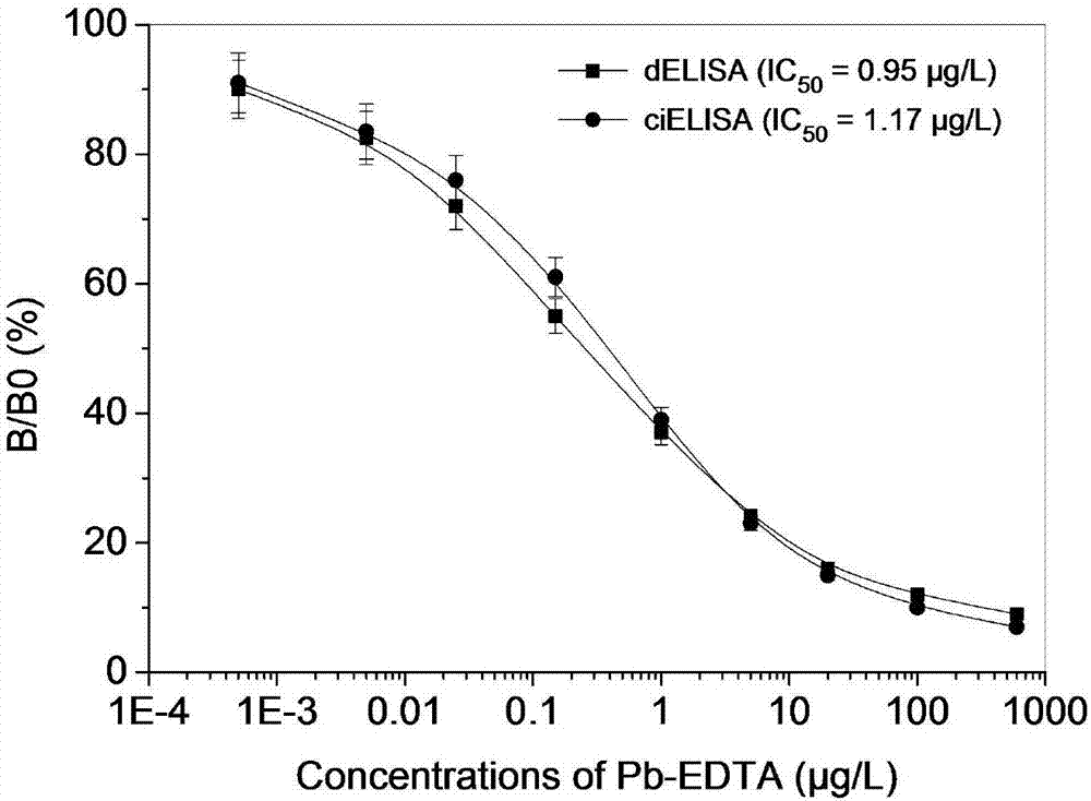 一种基于直接竞争酶联免疫法检测铅离子试剂盒及其应用的制作方法与工艺